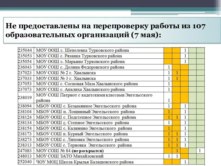 Не предоставлены на перепроверку работы из 107 образовательных организаций (7 мая):