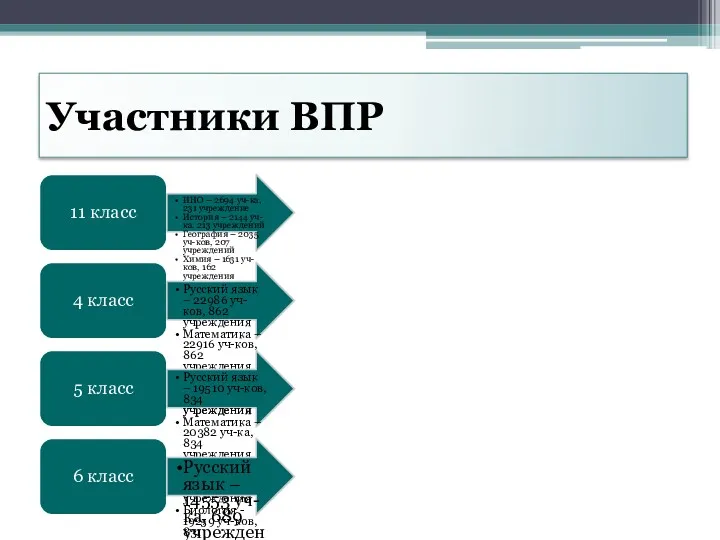 Участники ВПР 11 класс ИНО – 2694 уч-ка, 231 учреждение