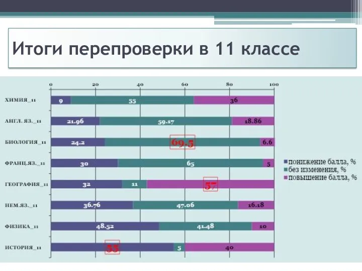 Итоги перепроверки в 11 классе