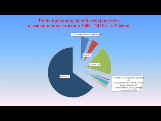 Виды правонарушений, совершаемые несовершеннолетними в 2006 - 2015 гг. в России.