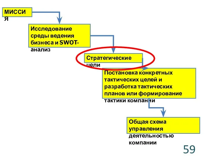 Общая схема управления деятельностью компании Постановка конкретных тактических целей и