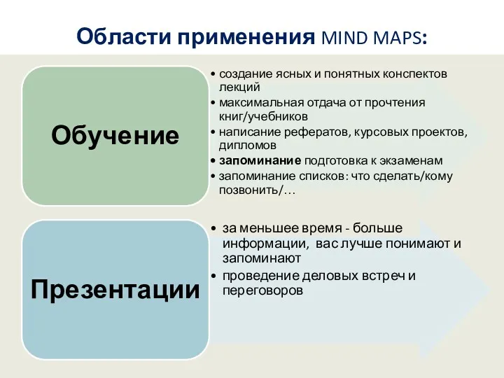 Области применения MIND MAPS:
