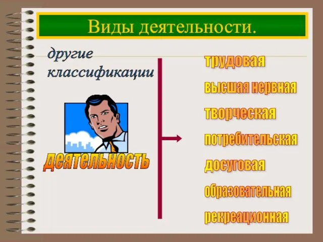 Виды деятельности. трудовая высшая нервная творческая потребительская досуговая образовательная рекреационная другие классификации