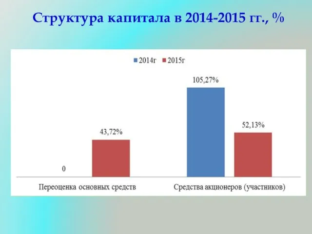 Структура капитала в 2014-2015 гг., %