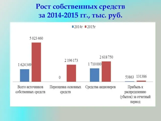 Рост собственных средств за 2014-2015 гг., тыс. руб.