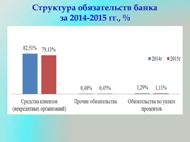 Структура обязательств банка за 2014-2015 гг., %
