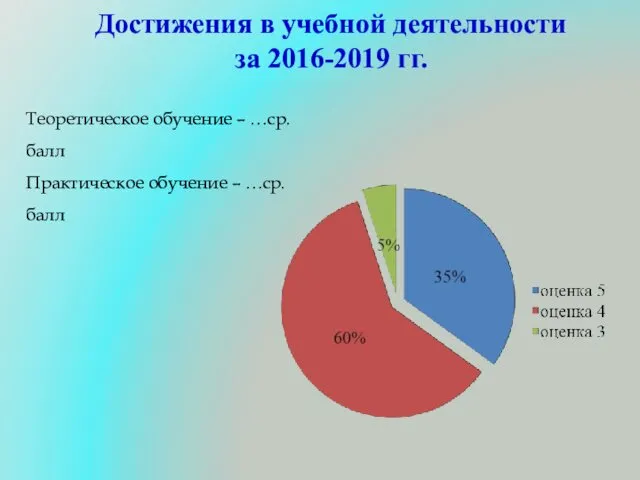 Достижения в учебной деятельности за 2016-2019 гг. Теоретическое обучение – …ср.балл Практическое обучение – …ср.балл