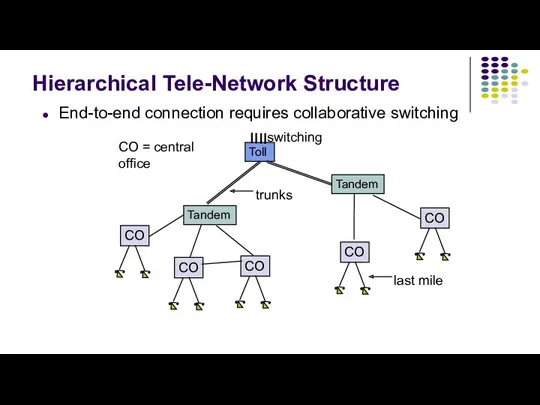 Hierarchical Tele-Network Structure End-to-end connection requires collaborative switching