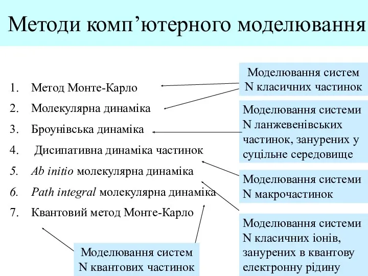 Методи комп’ютерного моделювання Метод Монте-Карло Молекулярна динаміка Броунівська динаміка Дисипативна