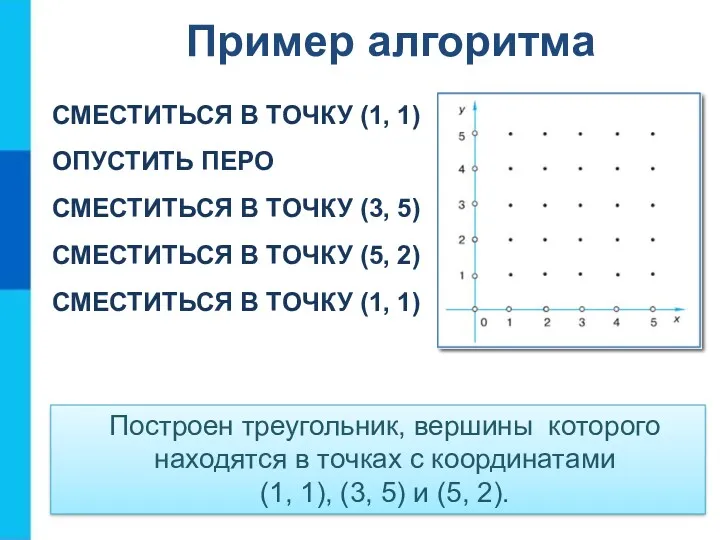 Пример алгоритма СМЕСТИТЬСЯ В ТОЧКУ (1, 1) ОПУСТИТЬ ПЕРО СМЕСТИТЬСЯ