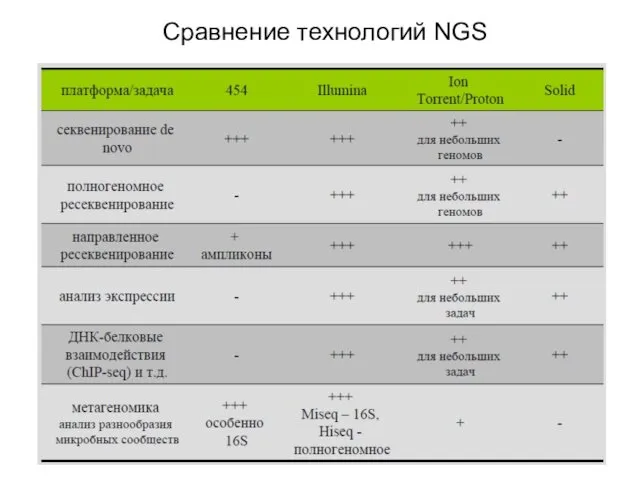 Сравнение технологий NGS