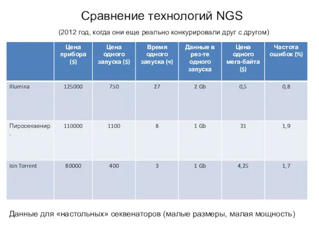 Сравнение технологий NGS (2012 год, когда они еще реально конкурировали друг с другом)