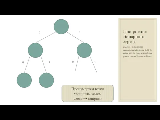 Построение Бинарного дерева Задача: Необходимо закодировать буква А, Б, В, Г, Д так