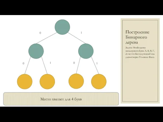 Построение Бинарного дерева Задача: Необходимо закодировать буква А, Б, В, Г, Д так