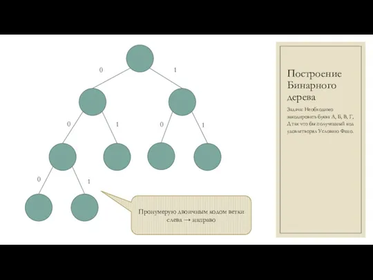 Построение Бинарного дерева Задача: Необходимо закодировать буква А, Б, В, Г, Д так