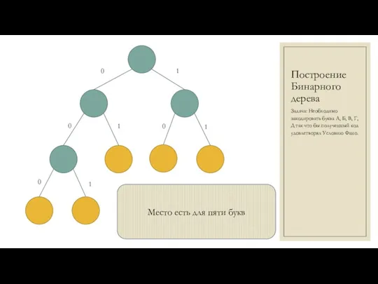 Построение Бинарного дерева Задача: Необходимо закодировать буква А, Б, В, Г, Д так