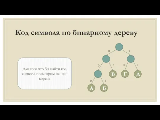 Код символа по бинарному дереву Для того что бы найти код символа посмотрим на наш корень