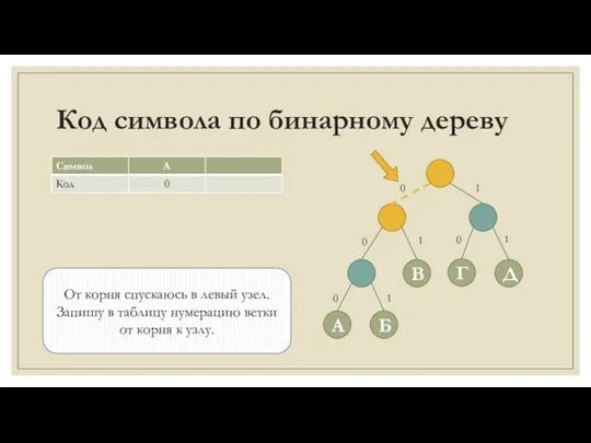 Код символа по бинарному дереву От корня спускаюсь в левый узел. Запишу в