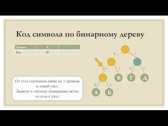 Код символа по бинарному дереву От узла спускаюсь ниже на