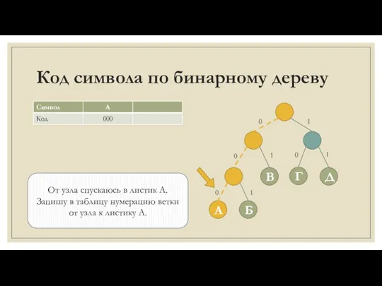 Код символа по бинарному дереву От узла спускаюсь в листик А. Запишу в