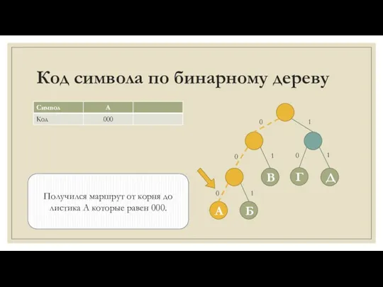 Код символа по бинарному дереву Получился маршрут от корня до листика А которые равен 000.