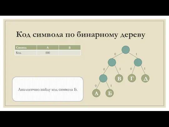 Код символа по бинарному дереву Аналогично найду код символа Б.