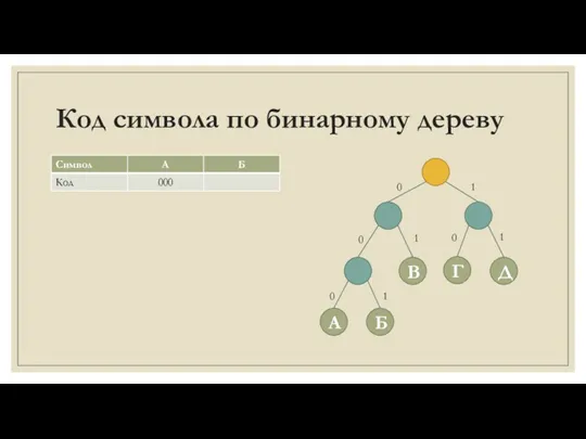 Код символа по бинарному дереву