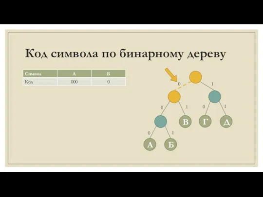 Код символа по бинарному дереву