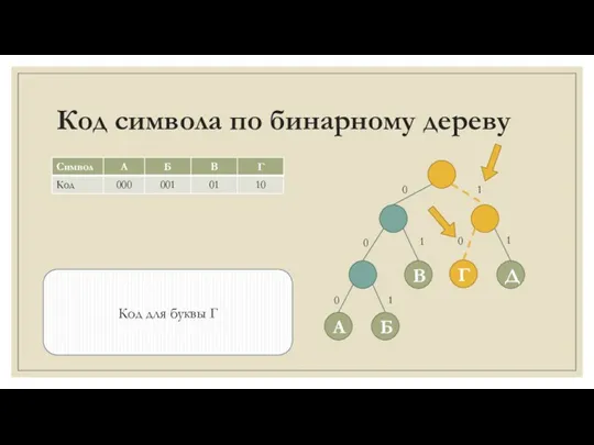 Код символа по бинарному дереву Код для буквы Г