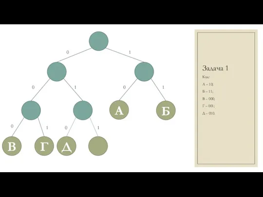 Задача 1 Код: А – 10; Б – 11; В – 000; Г