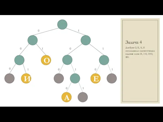 Задача 4 Для букв О, Е, А, И использовали соответственно кодовые слова 01, 110, 1010, 001.