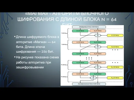 «МАГМА» - АЛГОРИТМ БЛОЧНОГО ШИФРОВАНИЯ С ДЛИНОЙ БЛОКА N = 64 БИТ Длина