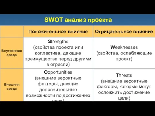 SWOT анализ проекта