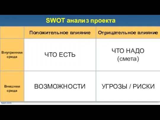 SWOT анализ проекта