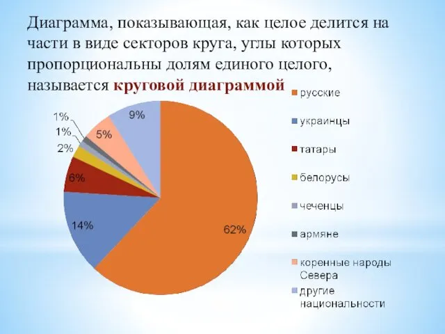 Диаграмма, показывающая, как целое делится на части в виде секторов