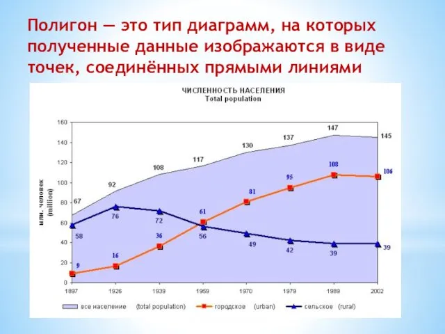 Полигон — это тип диаграмм, на которых полученные данные изображаются в виде точек, соединённых прямыми линиями