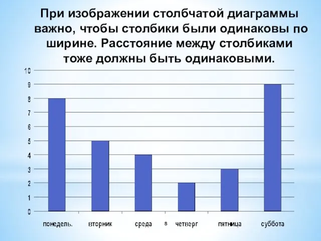 При изображении столбчатой диаграммы важно, чтобы столбики были одинаковы по