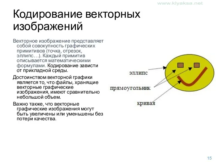 Кодирование векторных изображений Векторное изображение представляет собой совокупность графических примитивов