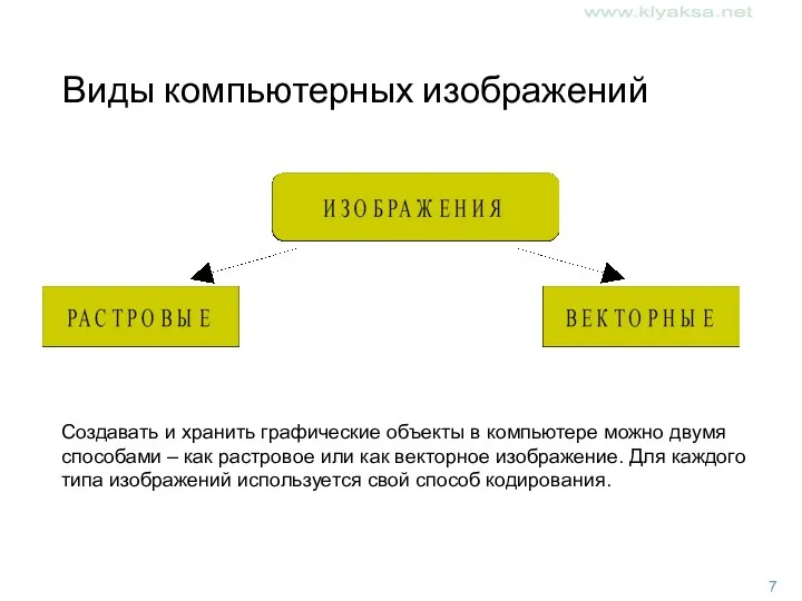 Виды компьютерных изображений Создавать и хранить графические объекты в компьютере можно двумя способами