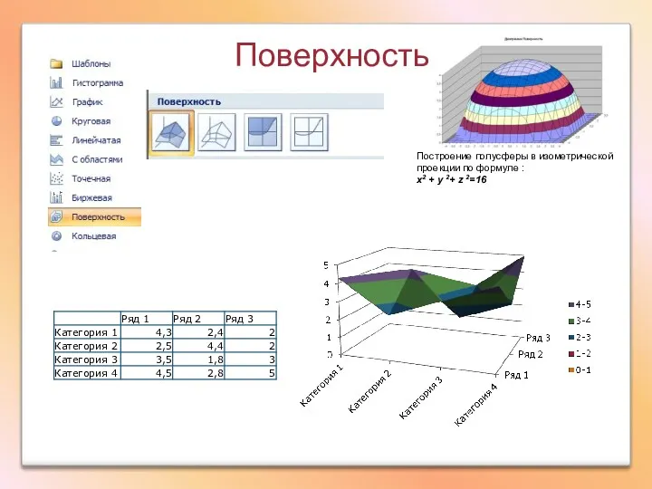 Поверхность Построение полусферы в изометрической проекции по формуле : x2 + y 2+ z 2=16