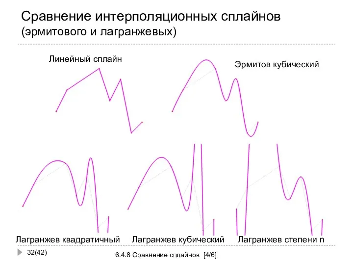 Сравнение интерполяционных сплайнов (эрмитового и лагранжевых) (42) 6.4.8 Сравнение сплайнов