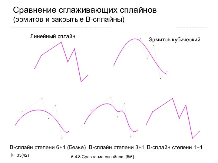 Сравнение сглаживающих сплайнов (эрмитов и закрытые B-сплайны) (42) 6.4.8 Сравнение