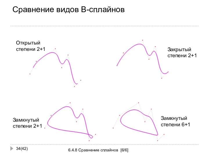 Сравнение видов B-сплайнов (42) 6.4.8 Сравнение сплайнов [6/6] Открытый степени