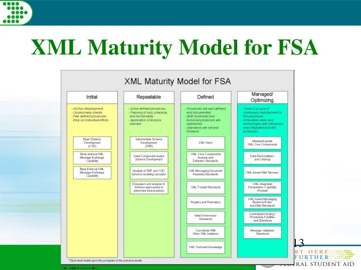 XML Maturity Model for FSA