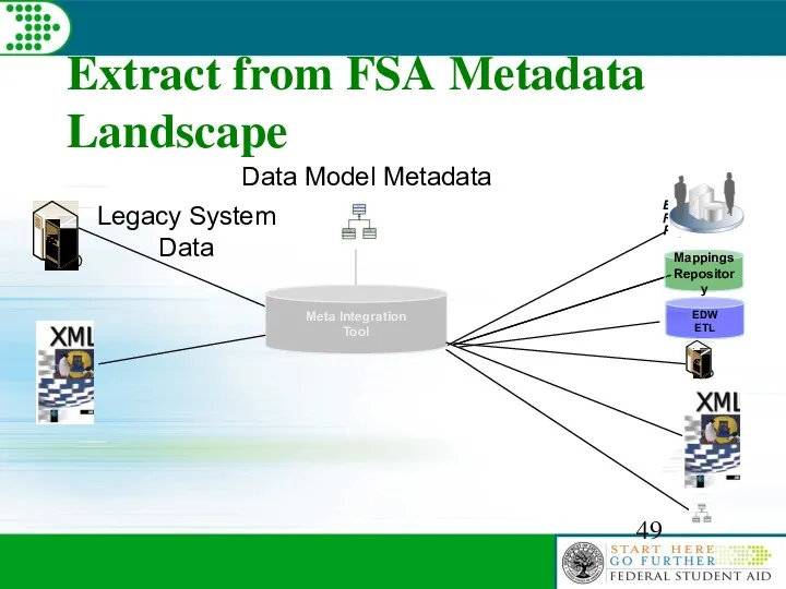 Extract from FSA Metadata Landscape EA Repository Popkin Meta Integration Tool Mappings Repository