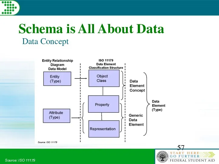 Source: ISO 11179 Schema is All About Data Data Concept