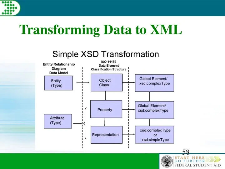 Transforming Data to XML