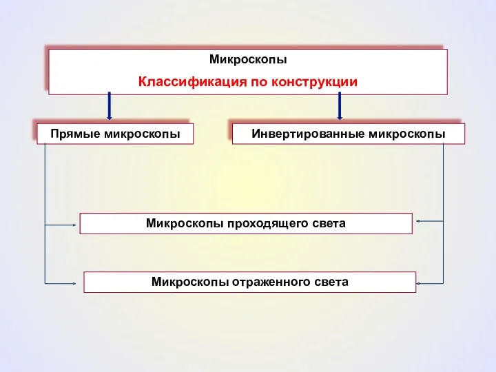 Микроскопы Классификация по конструкции Прямые микроскопы Инвертированные микроскопы Микроскопы проходящего