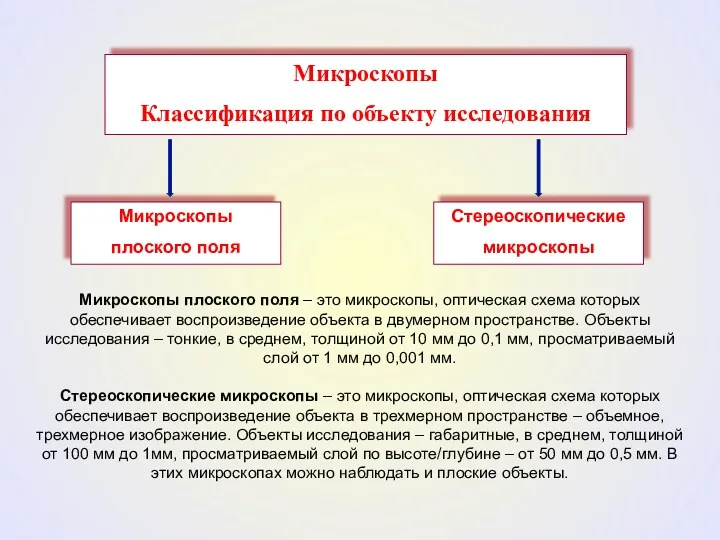 Микроскопы Классификация по объекту исследования Микроскопы плоского поля Стереоскопические микроскопы