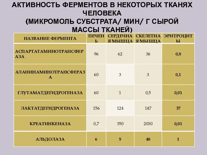 АКТИВНОСТЬ ФЕРМЕНТОВ В НЕКОТОРЫХ ТКАНЯХ ЧЕЛОВЕКА (МИКРОМОЛЬ СУБСТРАТА/ МИН/ Г СЫРОЙ МАССЫ ТКАНЕЙ)